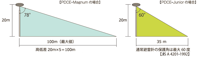 保護エリア