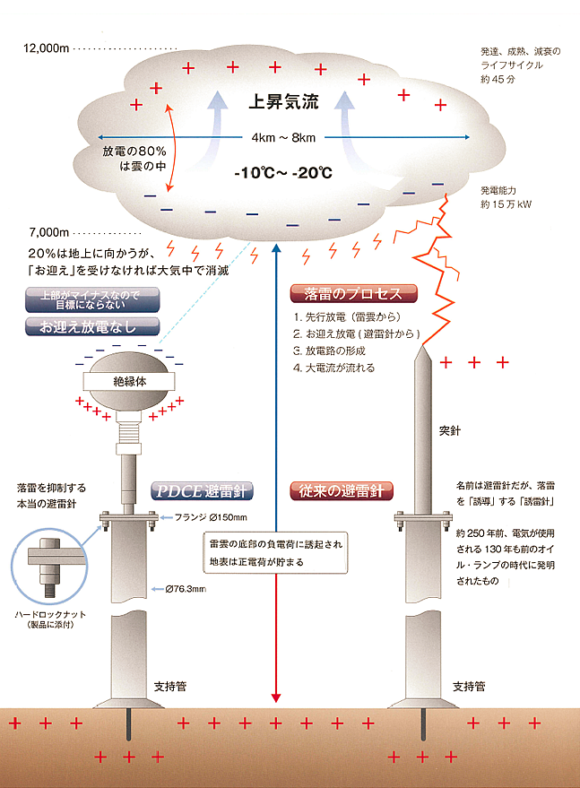 落雷抑制原理